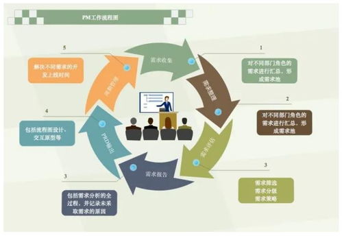 項目經(jīng)理不能不懂產(chǎn)品 項目策劃與公關服務中的關鍵能力