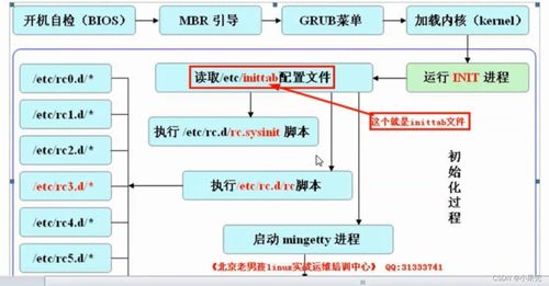系統(tǒng)創(chuàng)建開機自啟服務的項目謀劃與外部協(xié)調(diào)策略——區(qū)別initd與systemd的方案梳理